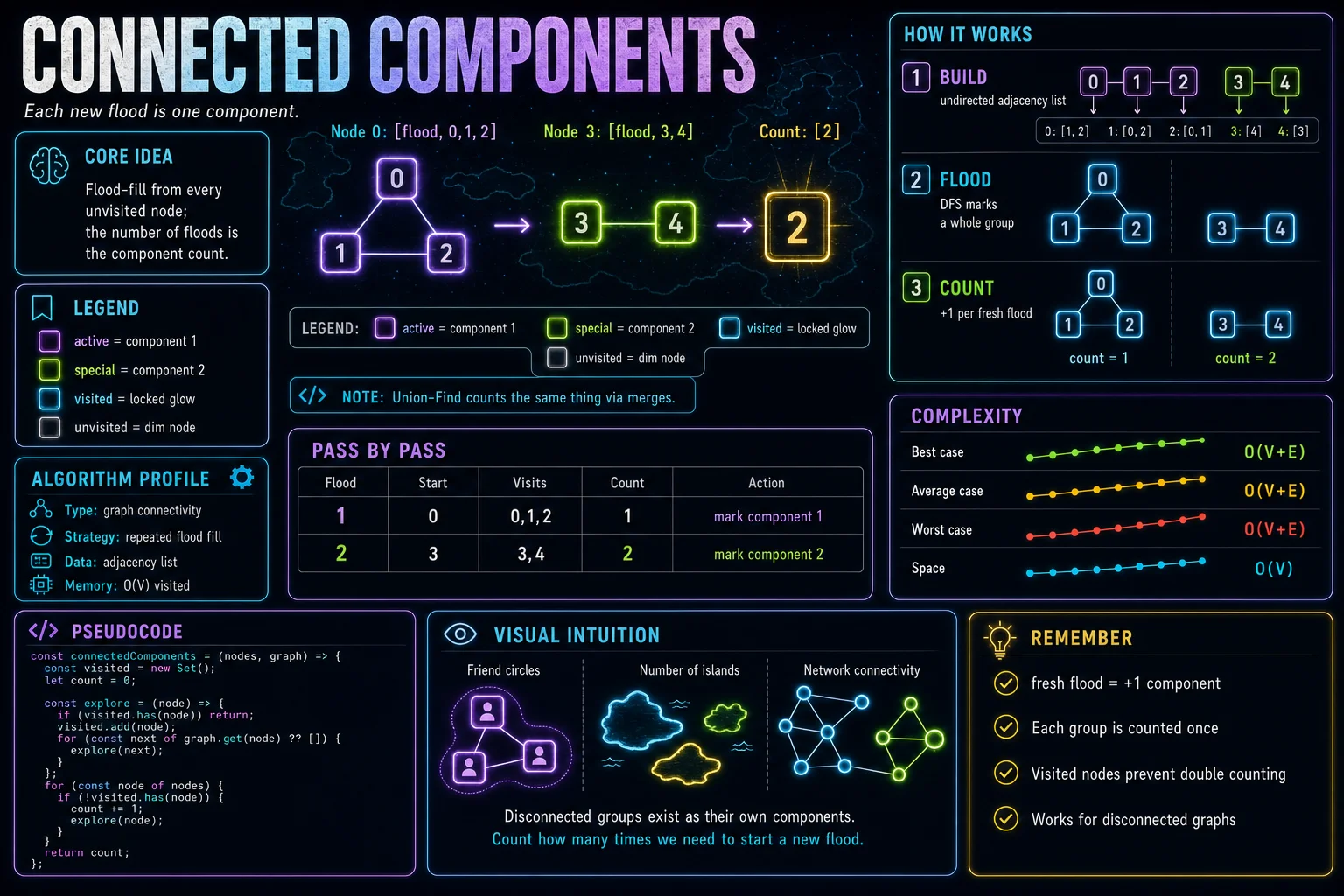 Connected Components infographic showing the graph traversal idea, key steps, and complexity.
