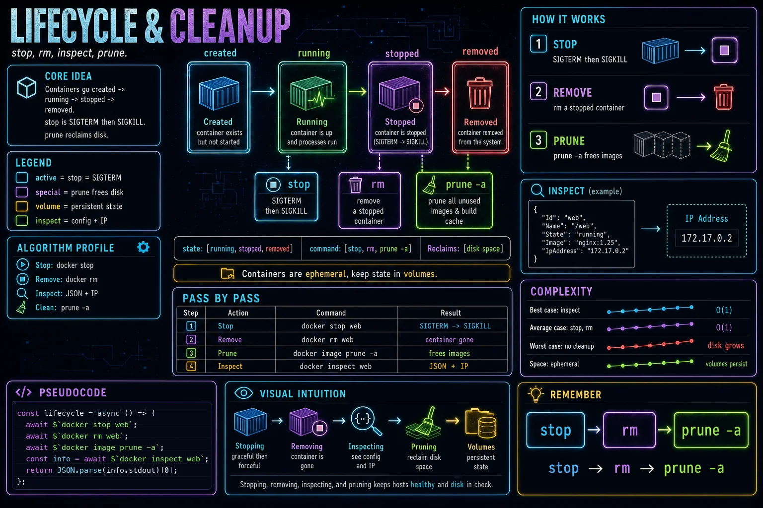 Lifecycle & Cleanup infographic showing the concept, key steps, and tradeoffs.