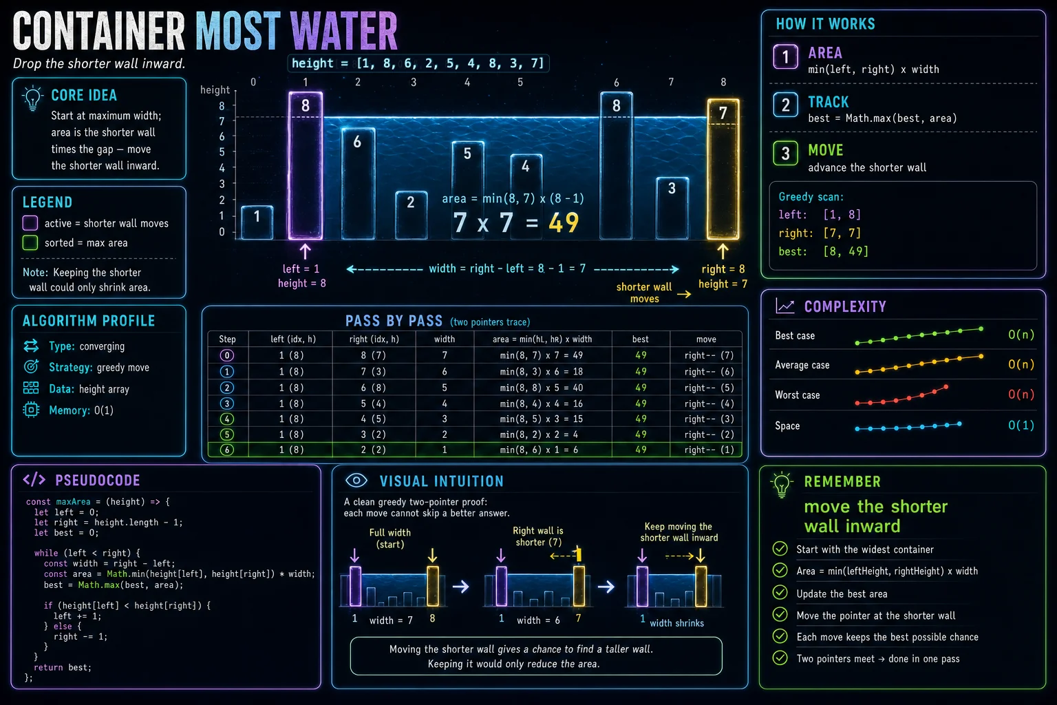 Container With Most Water infographic showing the two-pointer movement, key steps, and complexity.