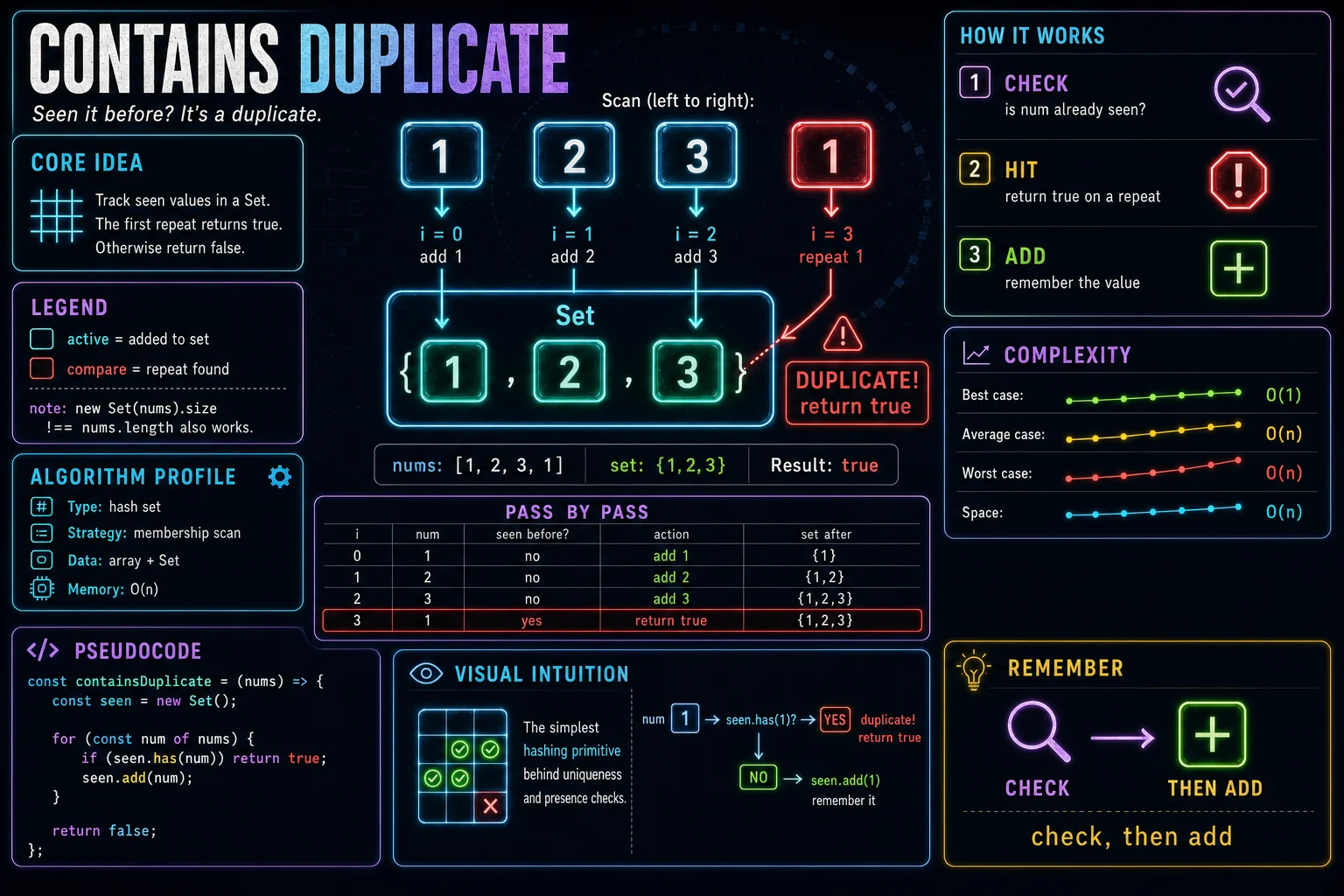 Contains Duplicate infographic showing the hashing idea, key steps, and complexity.
