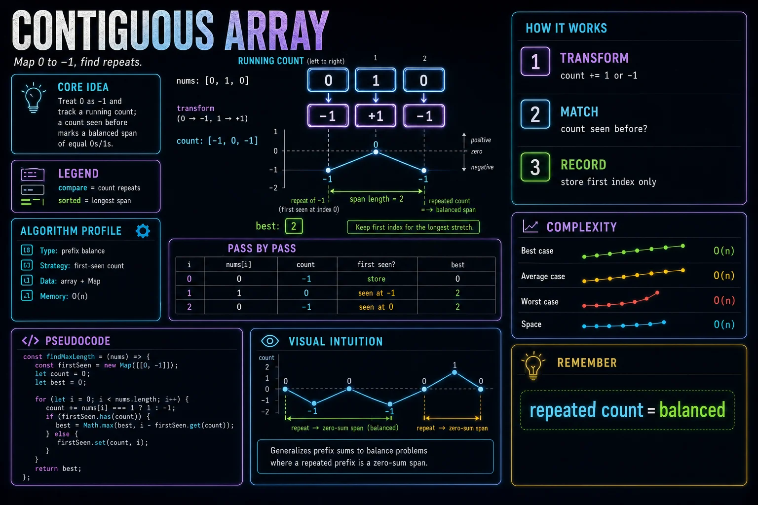 Contiguous Array infographic showing the prefix-sum idea, key steps, and complexity.