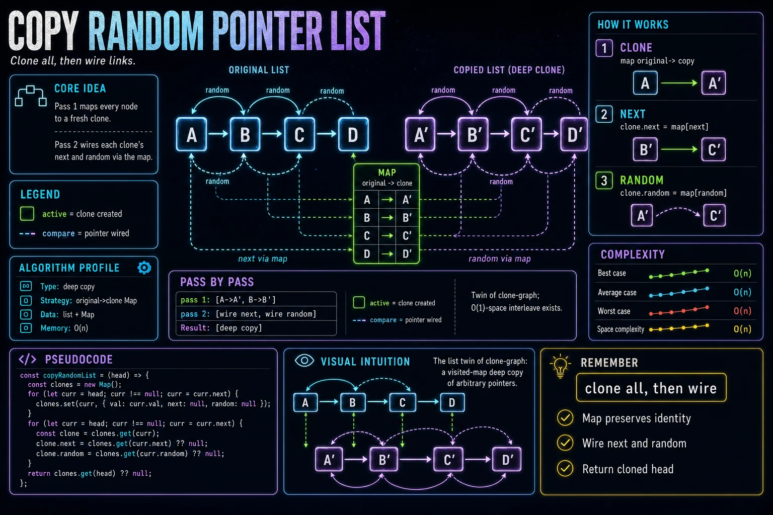 Copy List with Random Pointer infographic showing the pointer manipulation, key steps, and complexity.