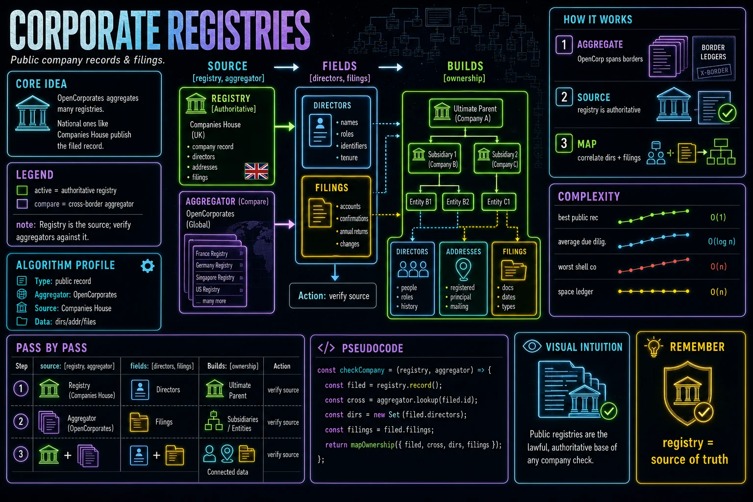 Corporate Registries infographic showing the concept, key steps, and tradeoffs.