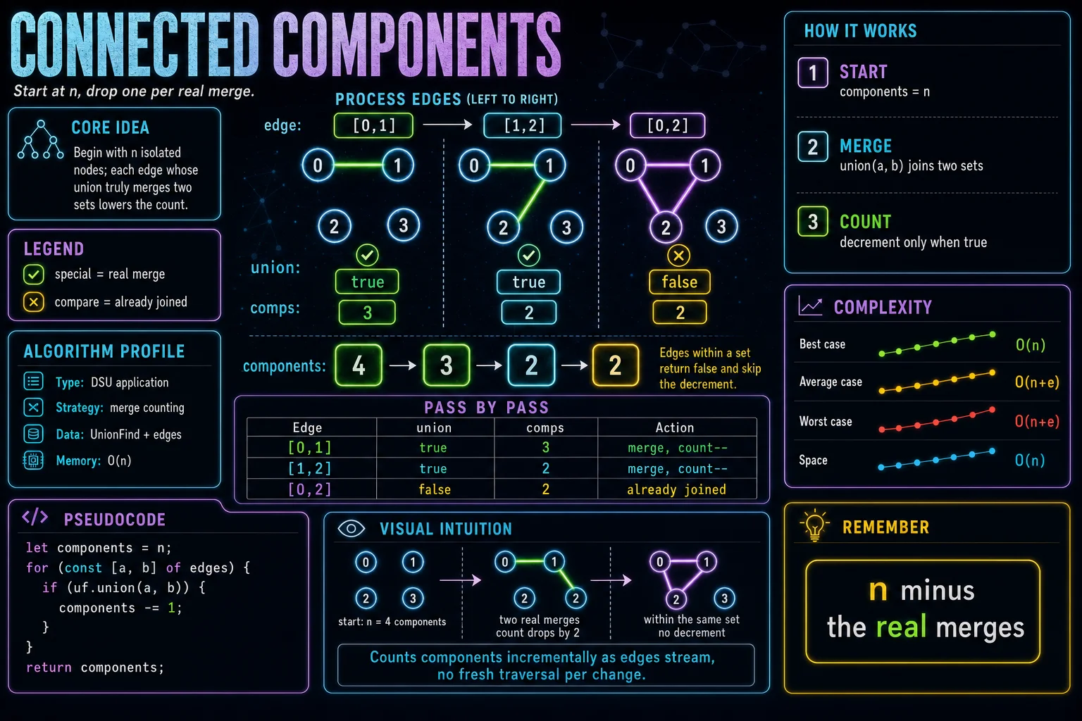 Connected Components infographic showing disjoint sets, the operation, and complexity.