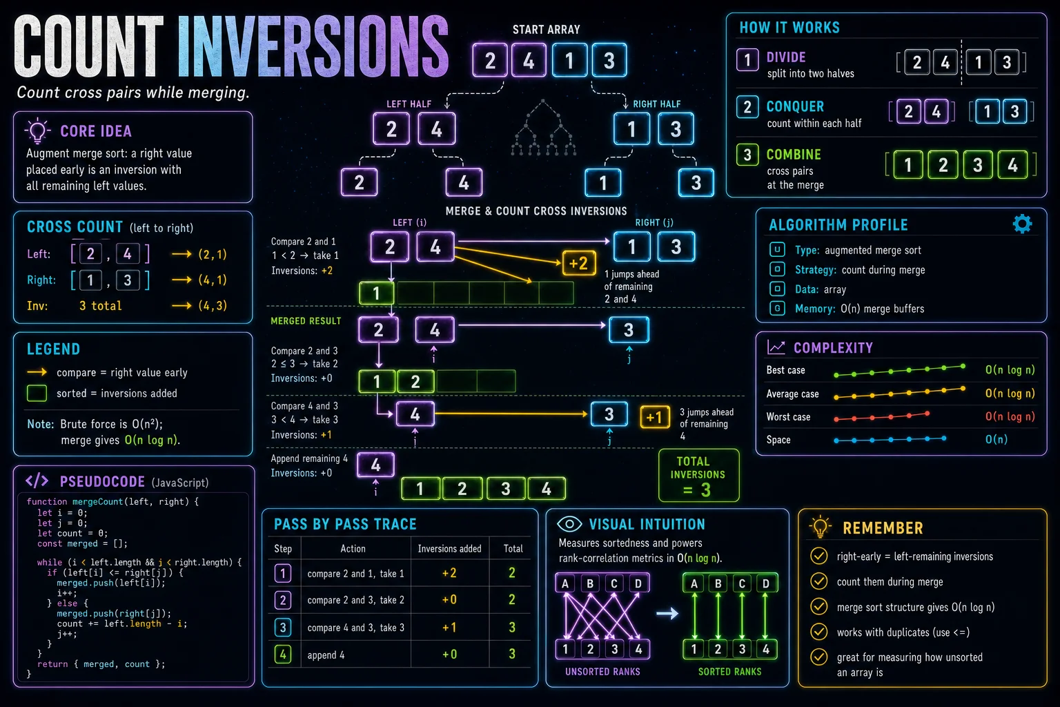 Count Inversions infographic showing the divide, conquer, and combine steps with complexity.