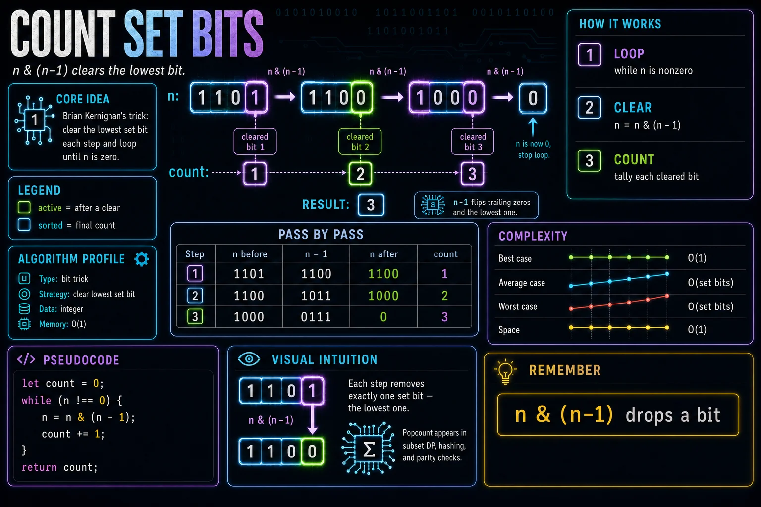 Count Set Bits infographic showing the bit-level trick, key steps, and complexity.
