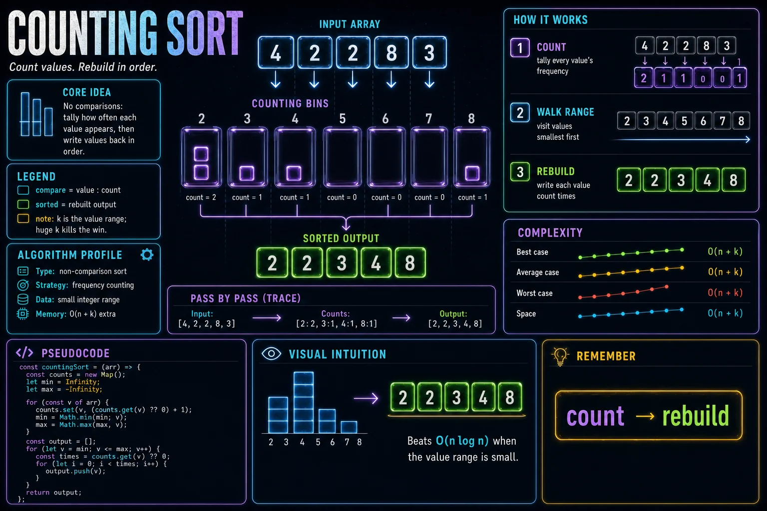 Counting Sort infographic showing the main sorting idea, key operations, and complexity tradeoffs.