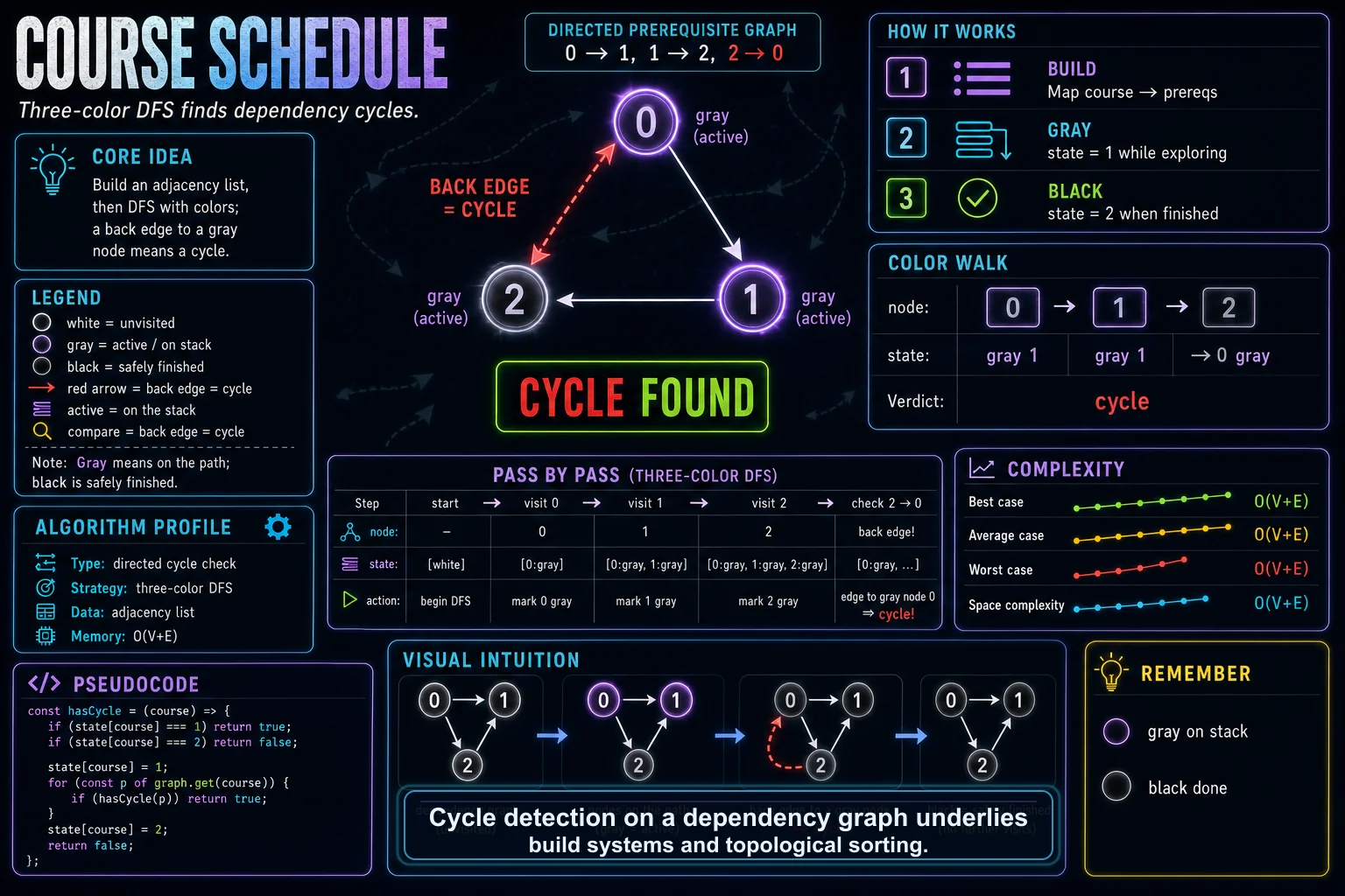 Course Schedule infographic showing the graph or grid, traversal, and complexity.