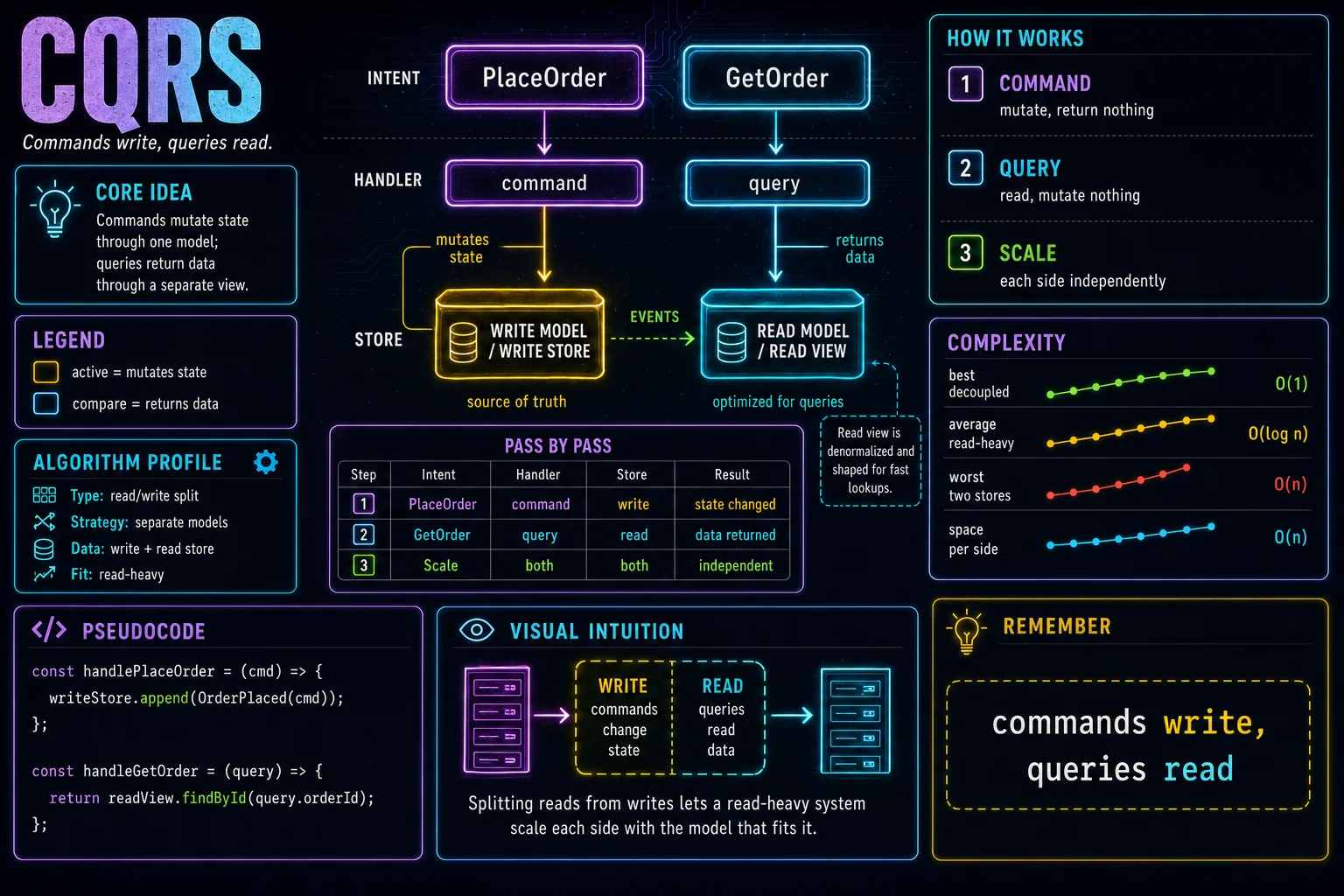 CQRS infographic showing the concept, key steps, and tradeoffs.