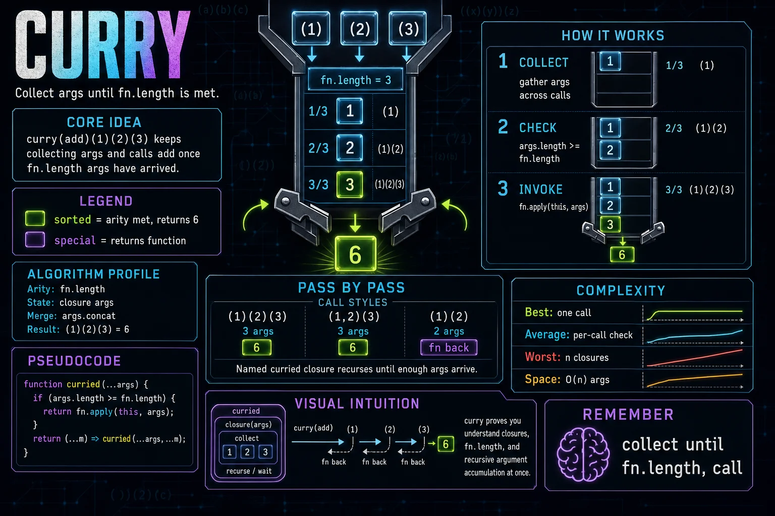 Implement curry infographic showing the concept, key steps, and tradeoffs.