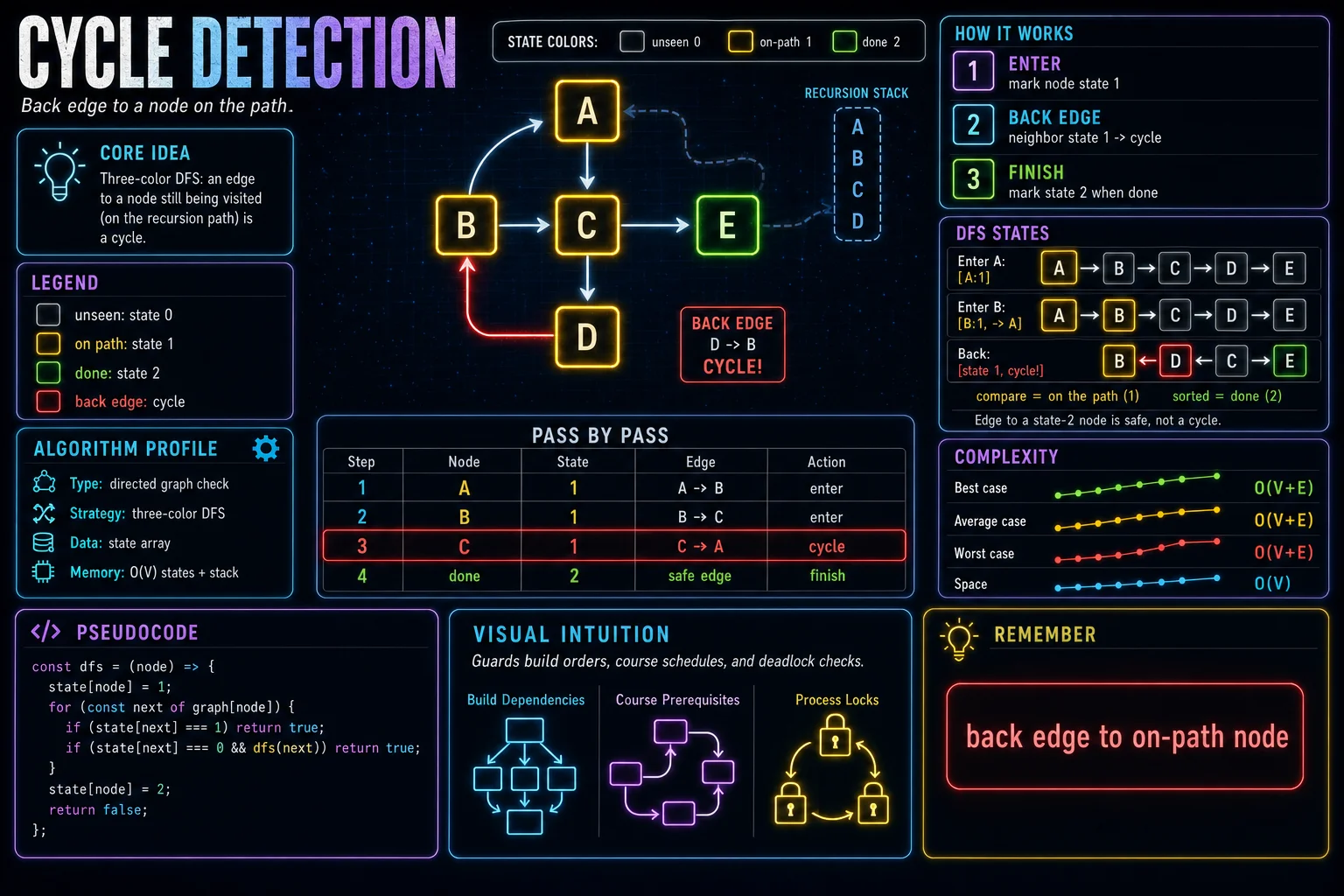 Cycle Detection infographic showing the graph traversal idea, key steps, and complexity.