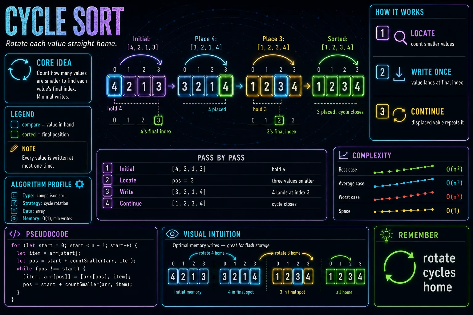 Cycle Sort infographic showing the main sorting idea, key operations, and complexity tradeoffs.