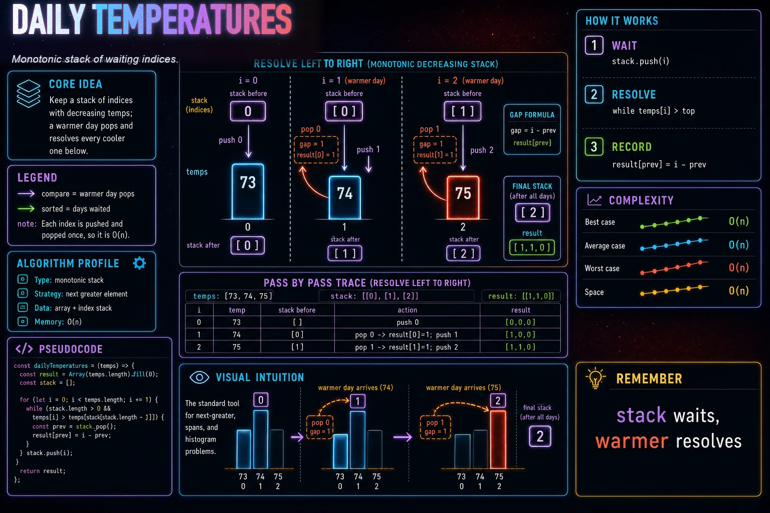 Daily Temperatures infographic showing the stack or queue idea, key steps, and complexity.