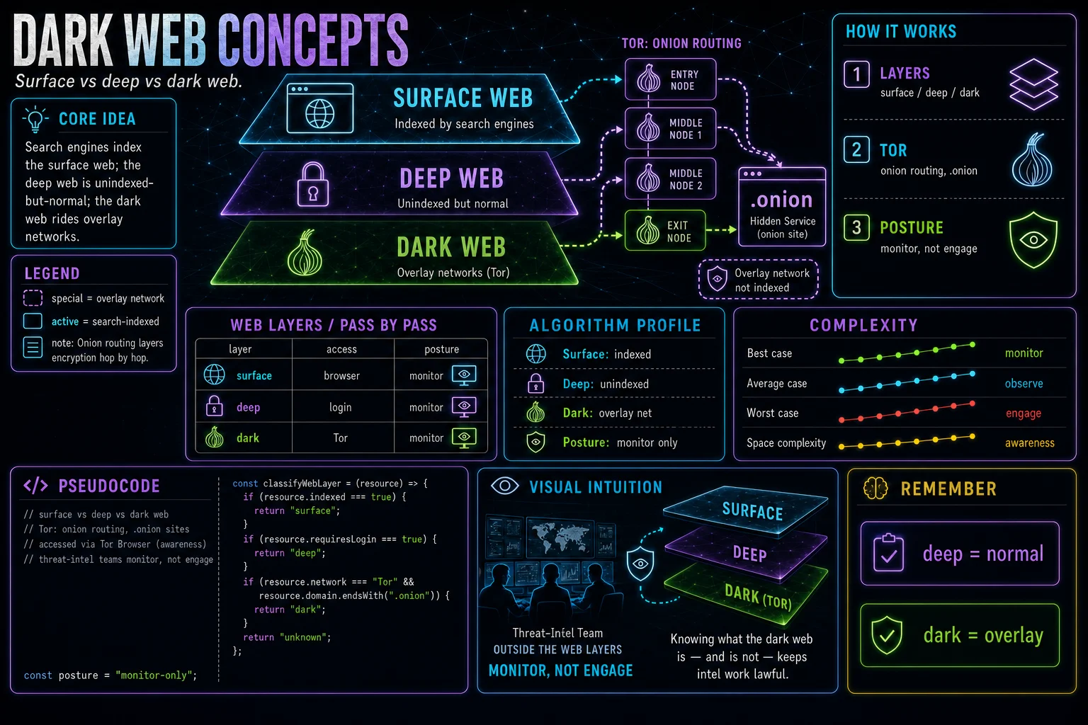 Dark Web Concepts infographic showing the concept, key steps, and tradeoffs.