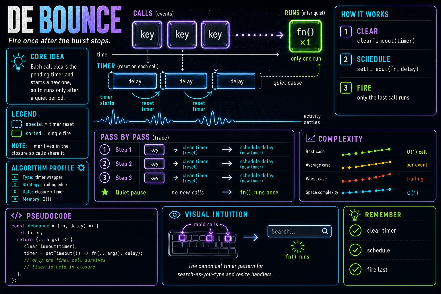 debounce infographic showing the concept, key steps, and tradeoffs.
