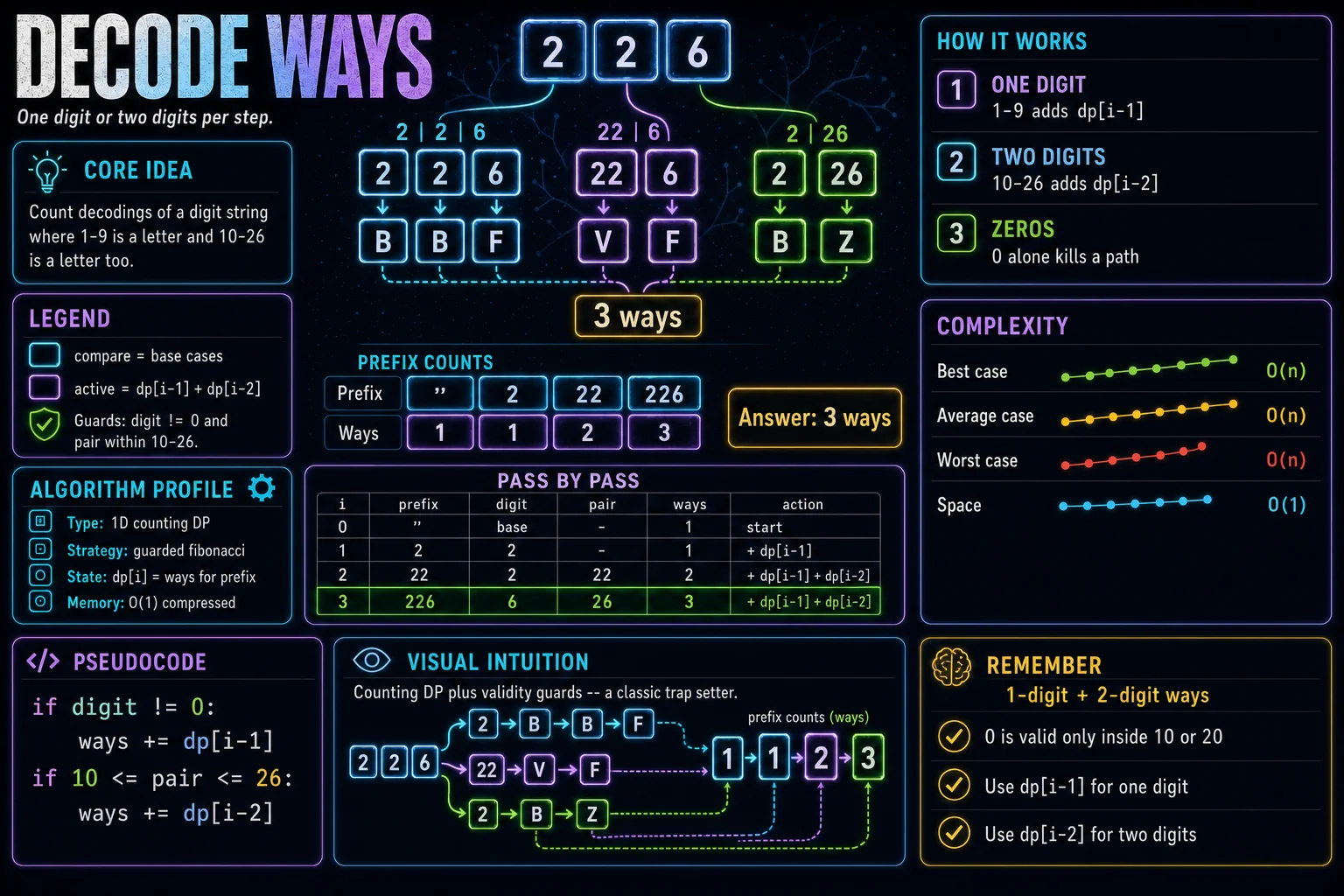 Decode Ways infographic showing DP state, transition, base cases, and complexity.