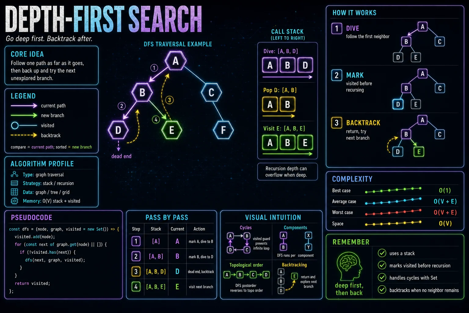 Depth-First Search infographic showing the search space, key decision step, and complexity tradeoff.