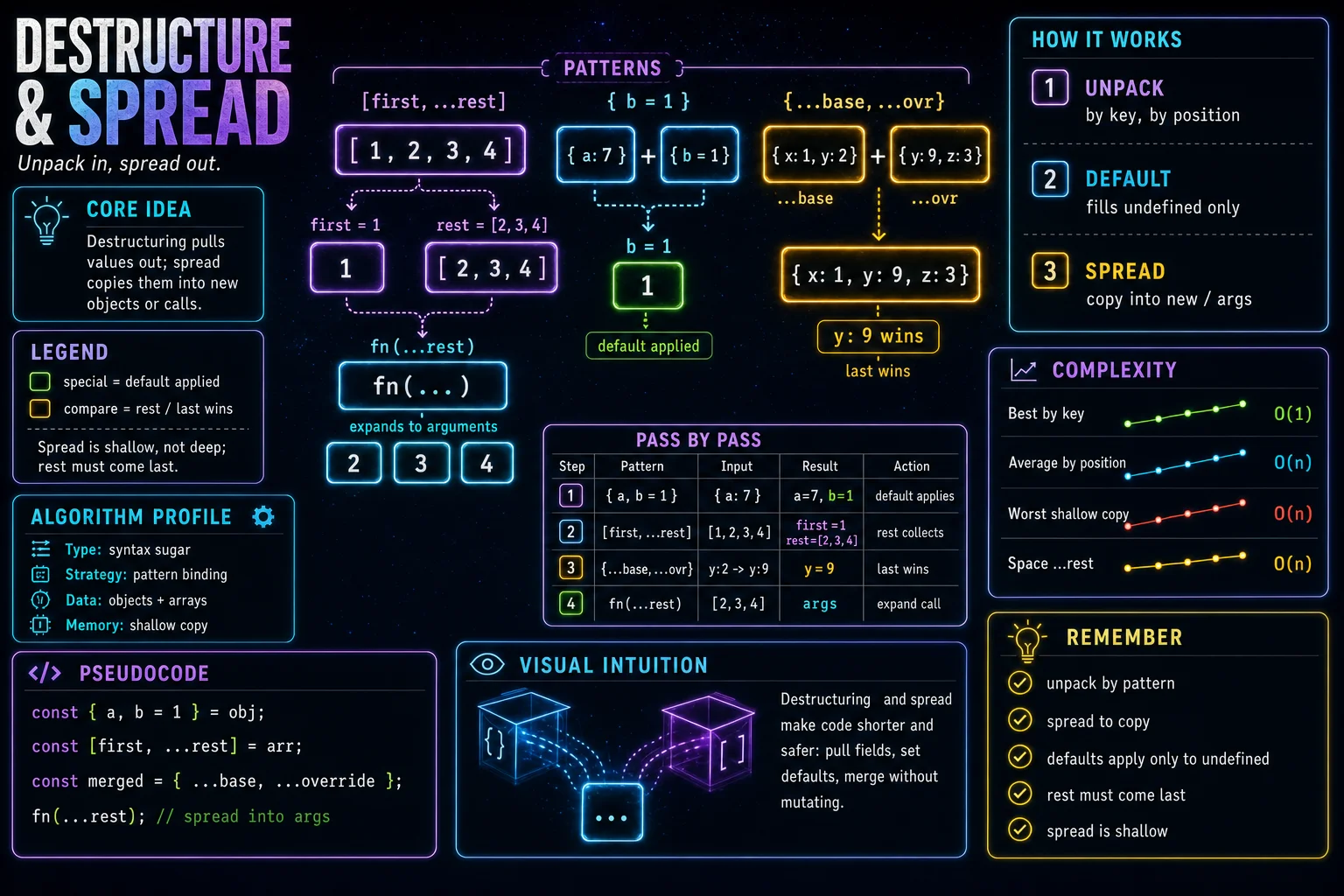 Destructuring & Spread infographic showing the concept, key steps, and tradeoffs.