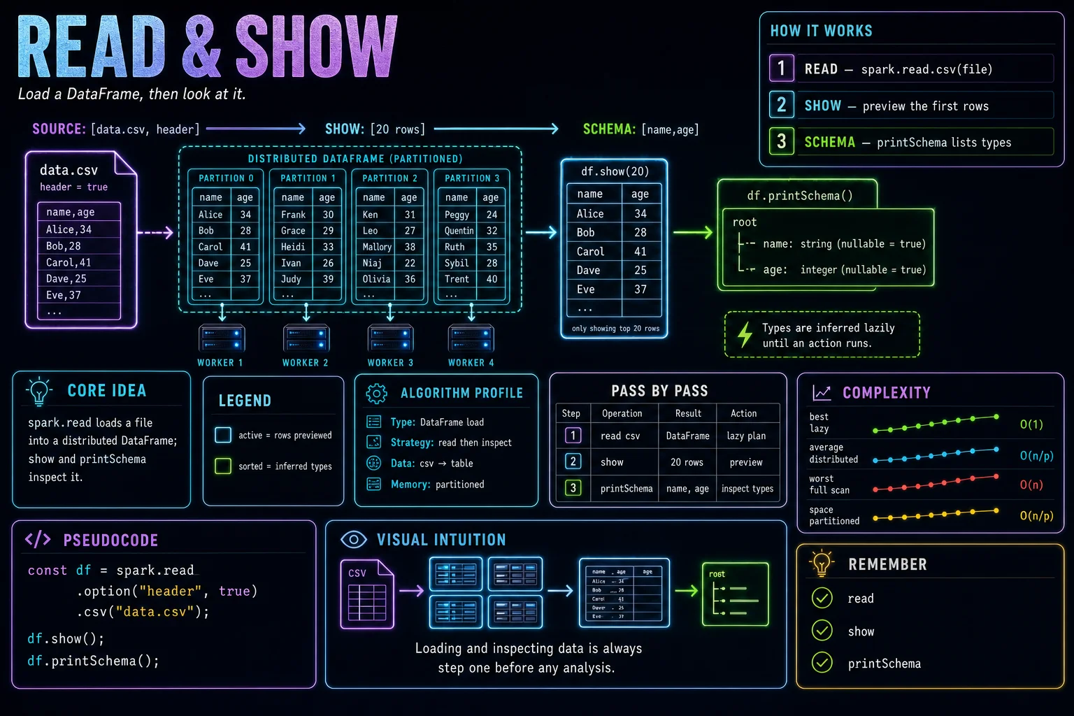 Read & Show infographic showing the concept, key steps, and tradeoffs.