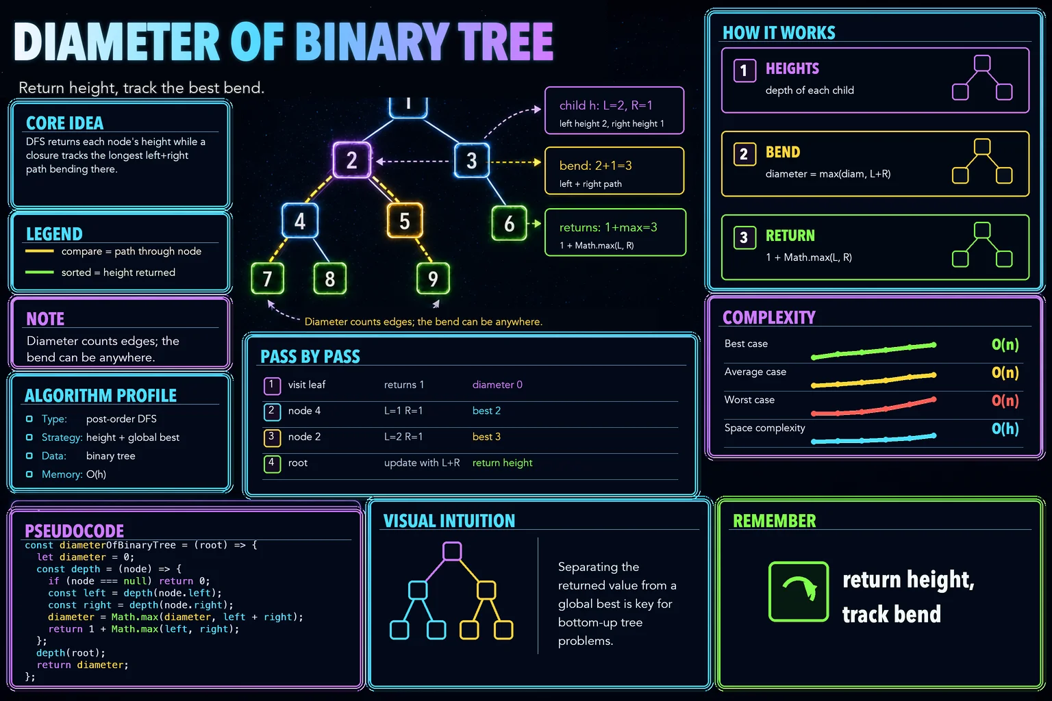 Diameter of Binary Tree infographic showing the tree shape, traversal, and complexity.