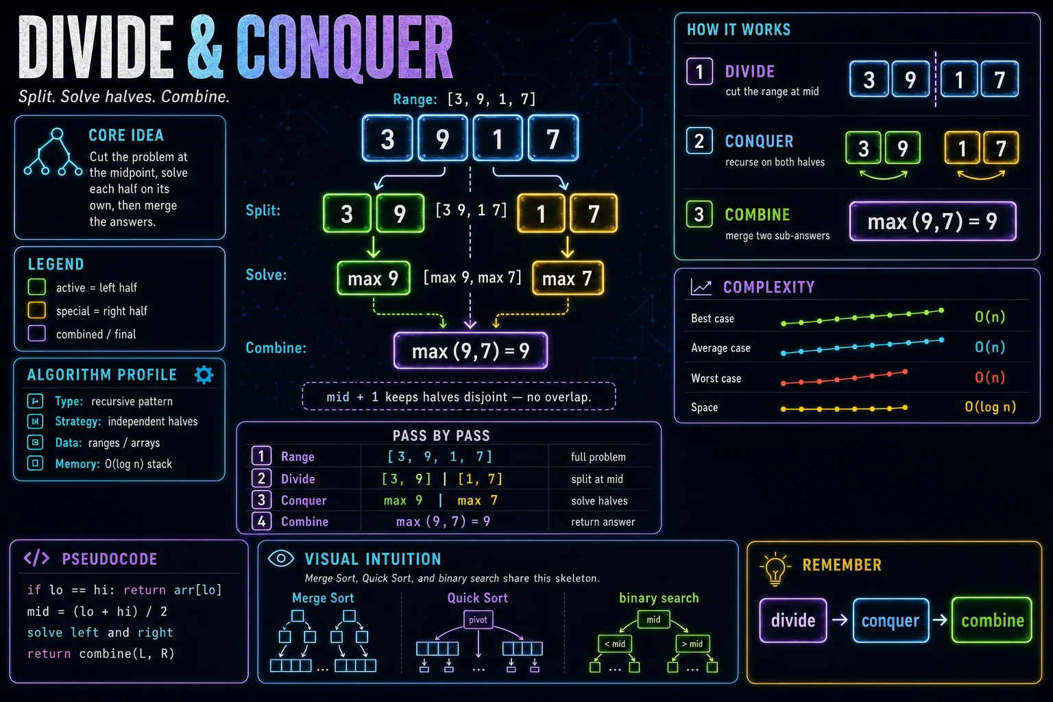 Divide & Conquer infographic showing the core idea, key steps, and complexity tradeoffs.