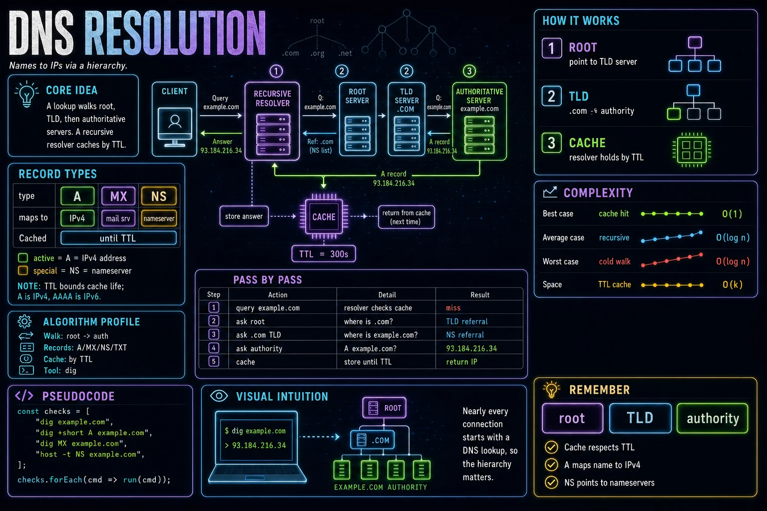 DNS Resolution infographic showing the concept, key steps, and tradeoffs.
