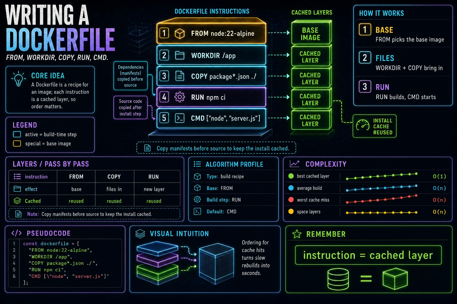 Writing a Dockerfile infographic showing the concept, key steps, and tradeoffs.