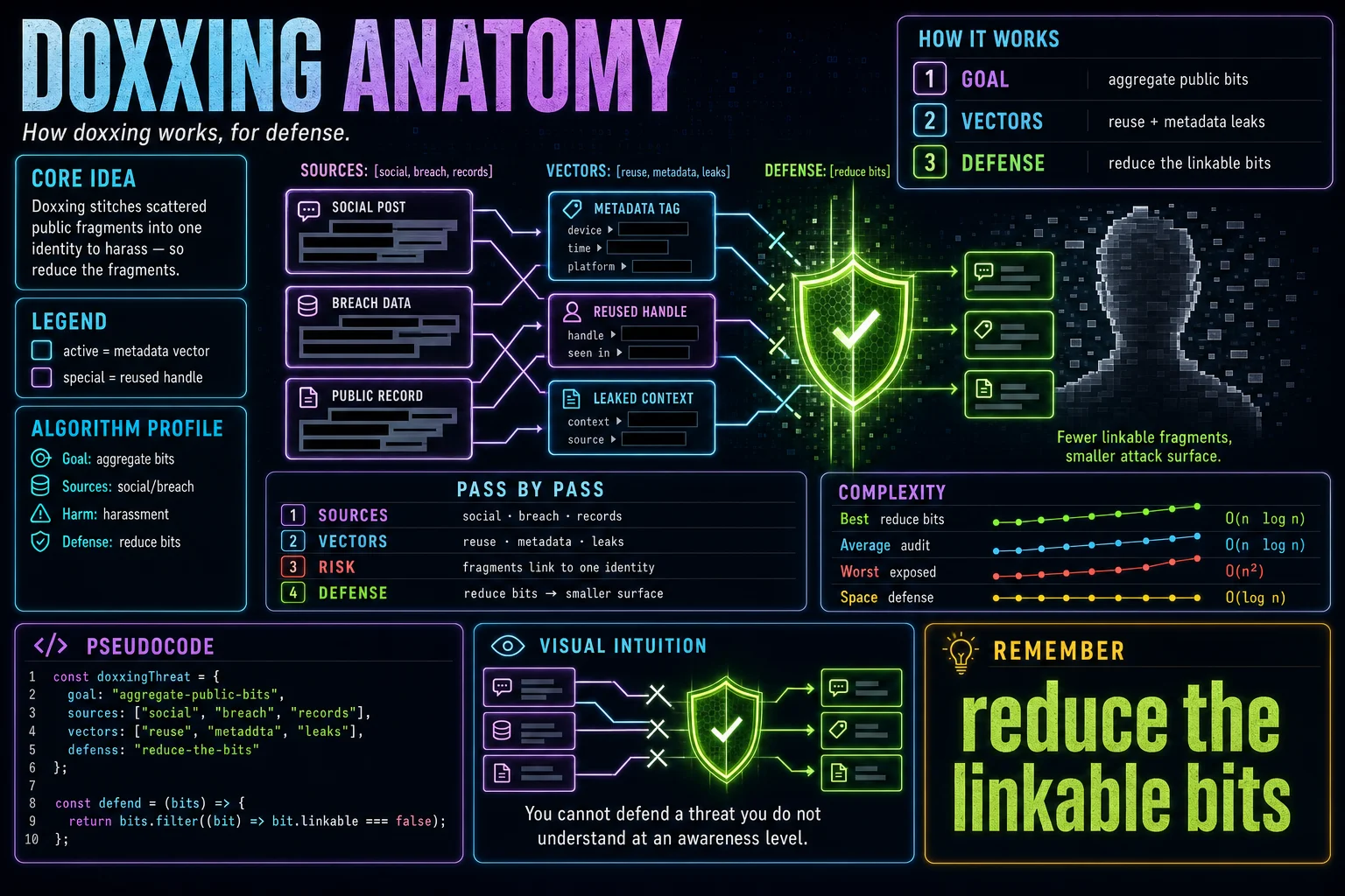 How Doxxing Works (Awareness) infographic showing the concept, key steps, and tradeoffs.