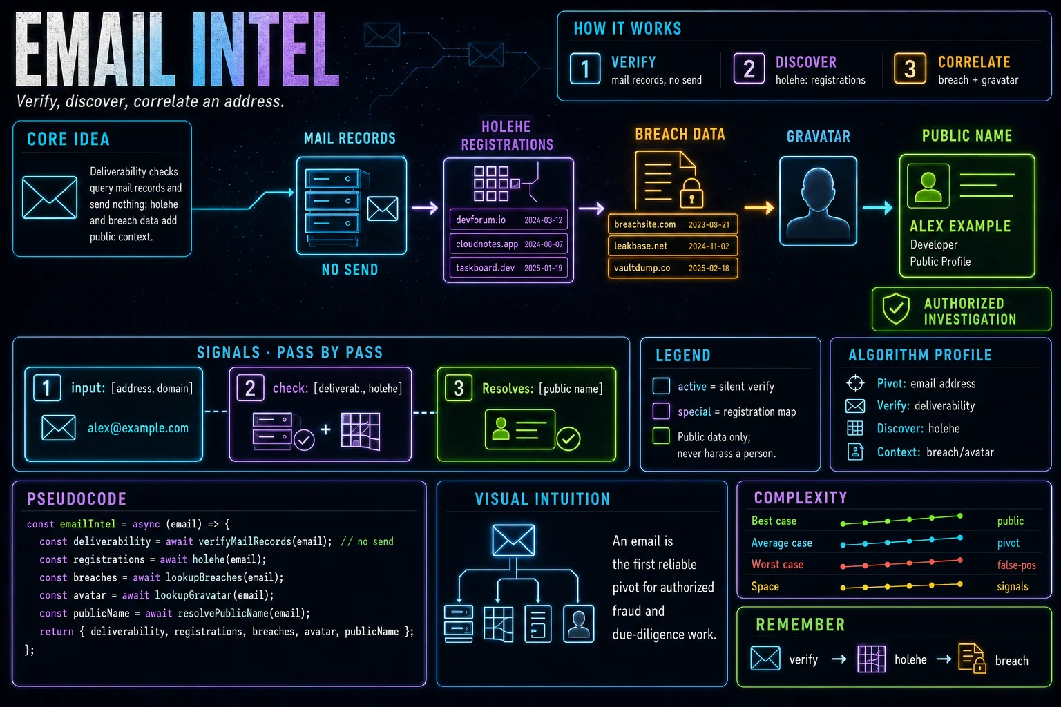 Email Intelligence infographic showing the concept, key steps, and tradeoffs.