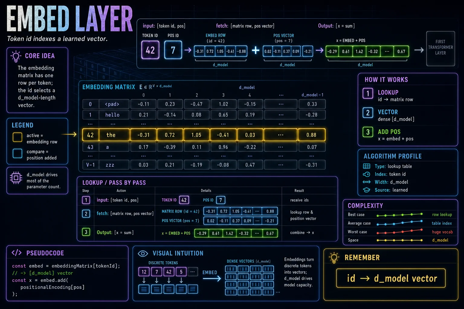 Embedding Layer infographic showing the concept, key steps, and tradeoffs.