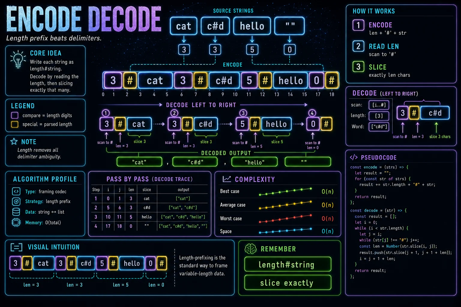 Encode & Decode Strings infographic showing the hashing idea, key steps, and complexity.
