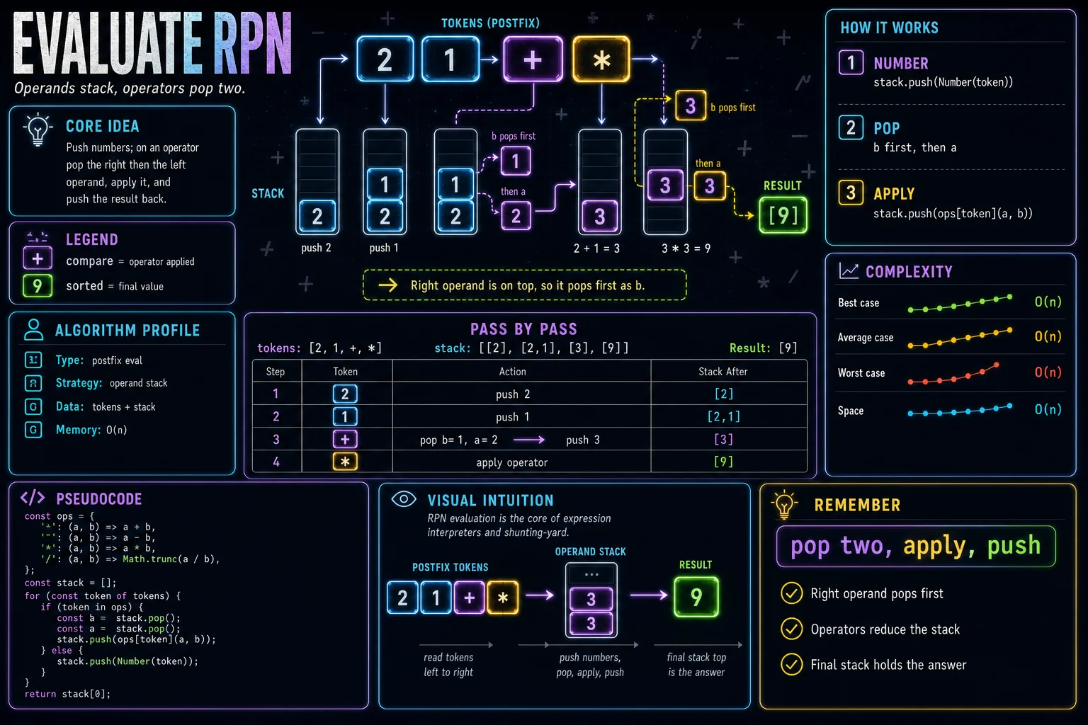 Evaluate RPN infographic showing the stack or queue idea, key steps, and complexity.