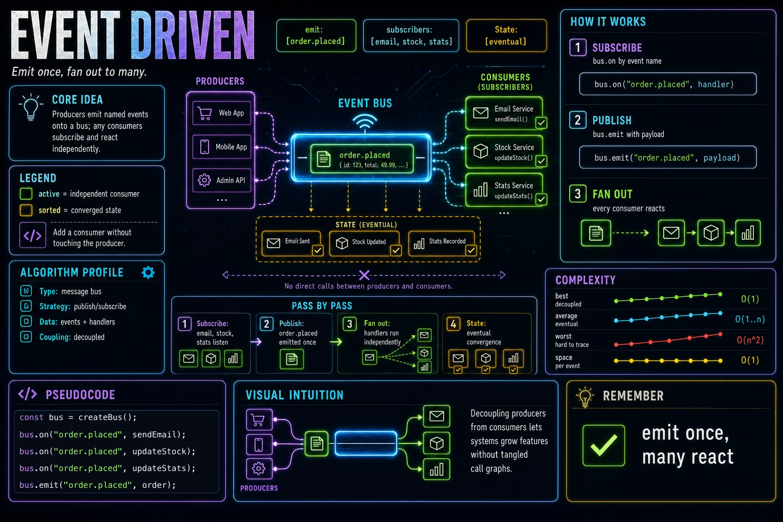 Event-Driven Architecture infographic showing the concept, key steps, and tradeoffs.