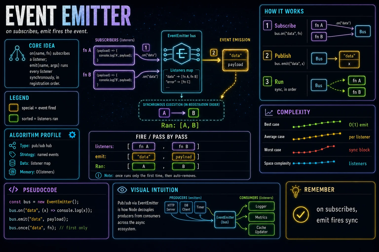 EventEmitter infographic showing the concept, key steps, and tradeoffs.