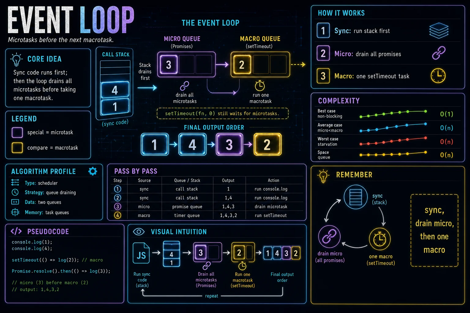 Event Loop infographic showing the concept, key steps, and tradeoffs.
