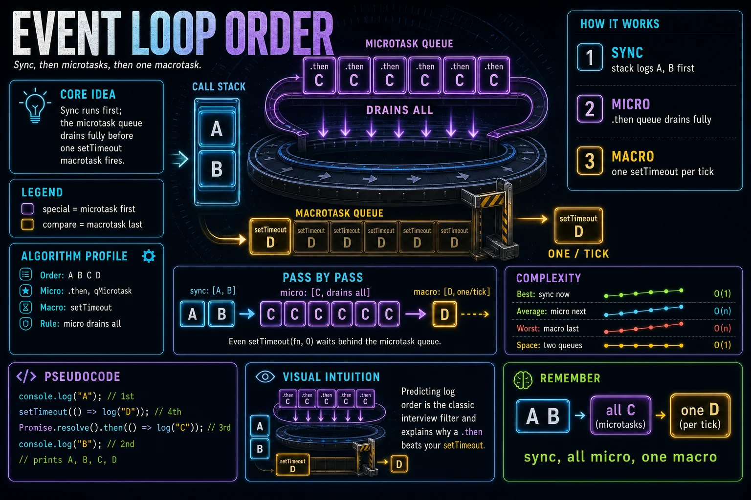 Event Loop Ordering infographic showing the concept, key steps, and tradeoffs.