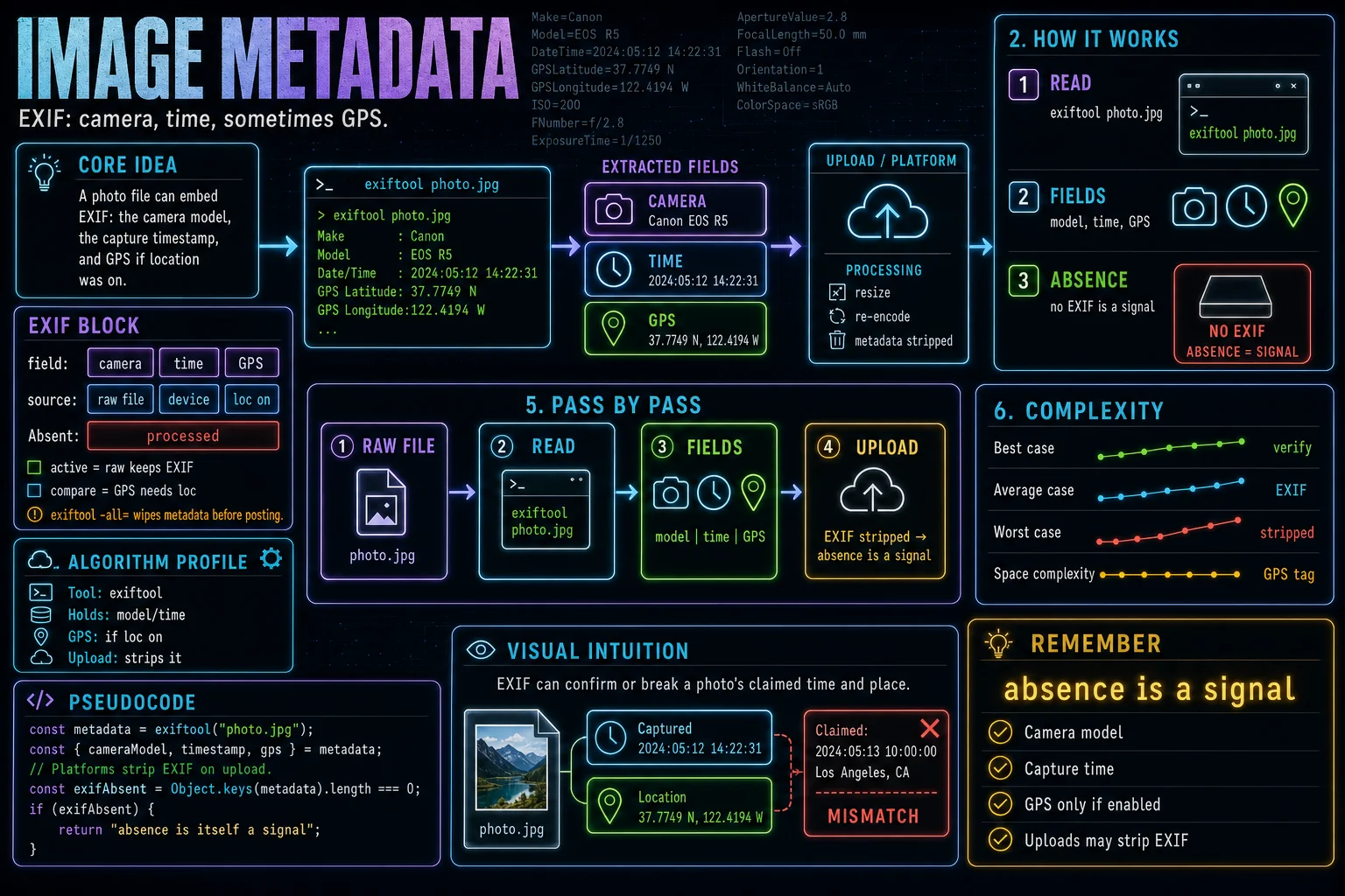 Image Metadata (EXIF) infographic showing the concept, key steps, and tradeoffs.