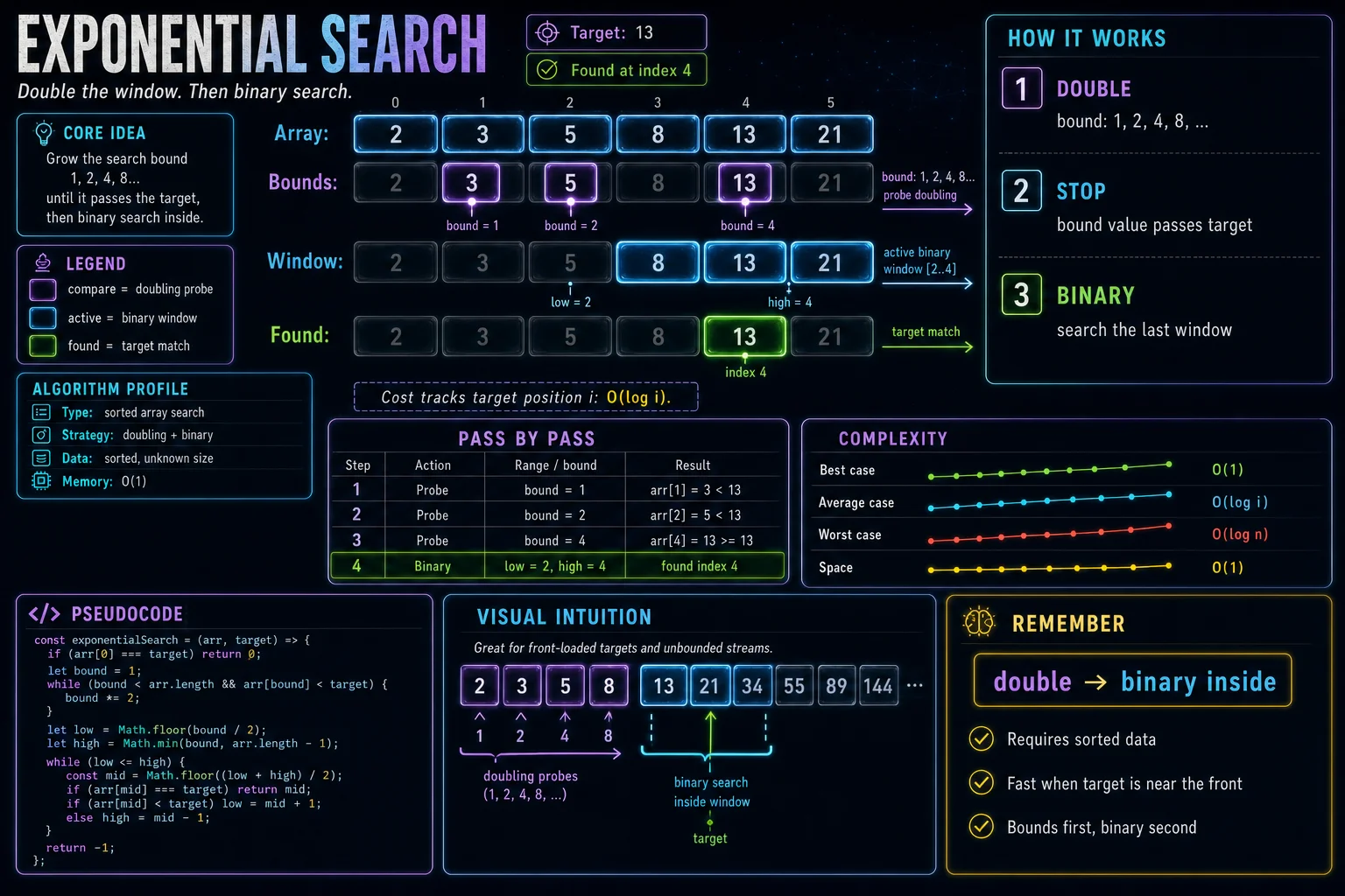 Exponential Search infographic showing the search space, key decision step, and complexity tradeoff.
