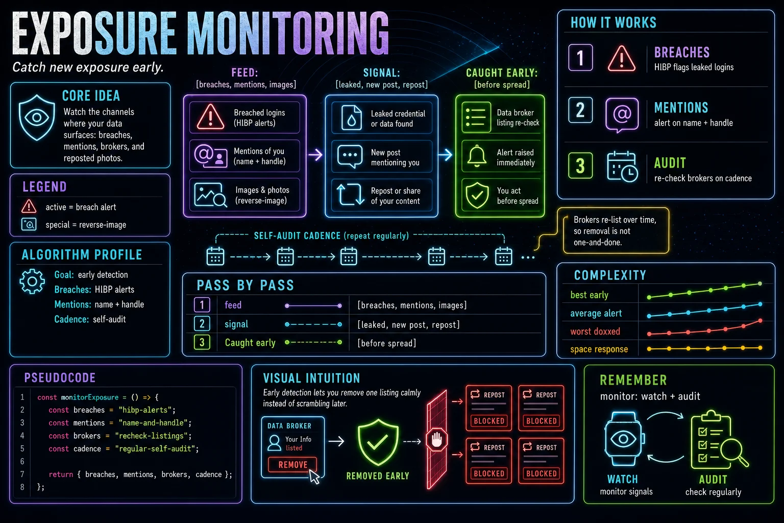 Exposure Monitoring infographic showing the concept, key steps, and tradeoffs.