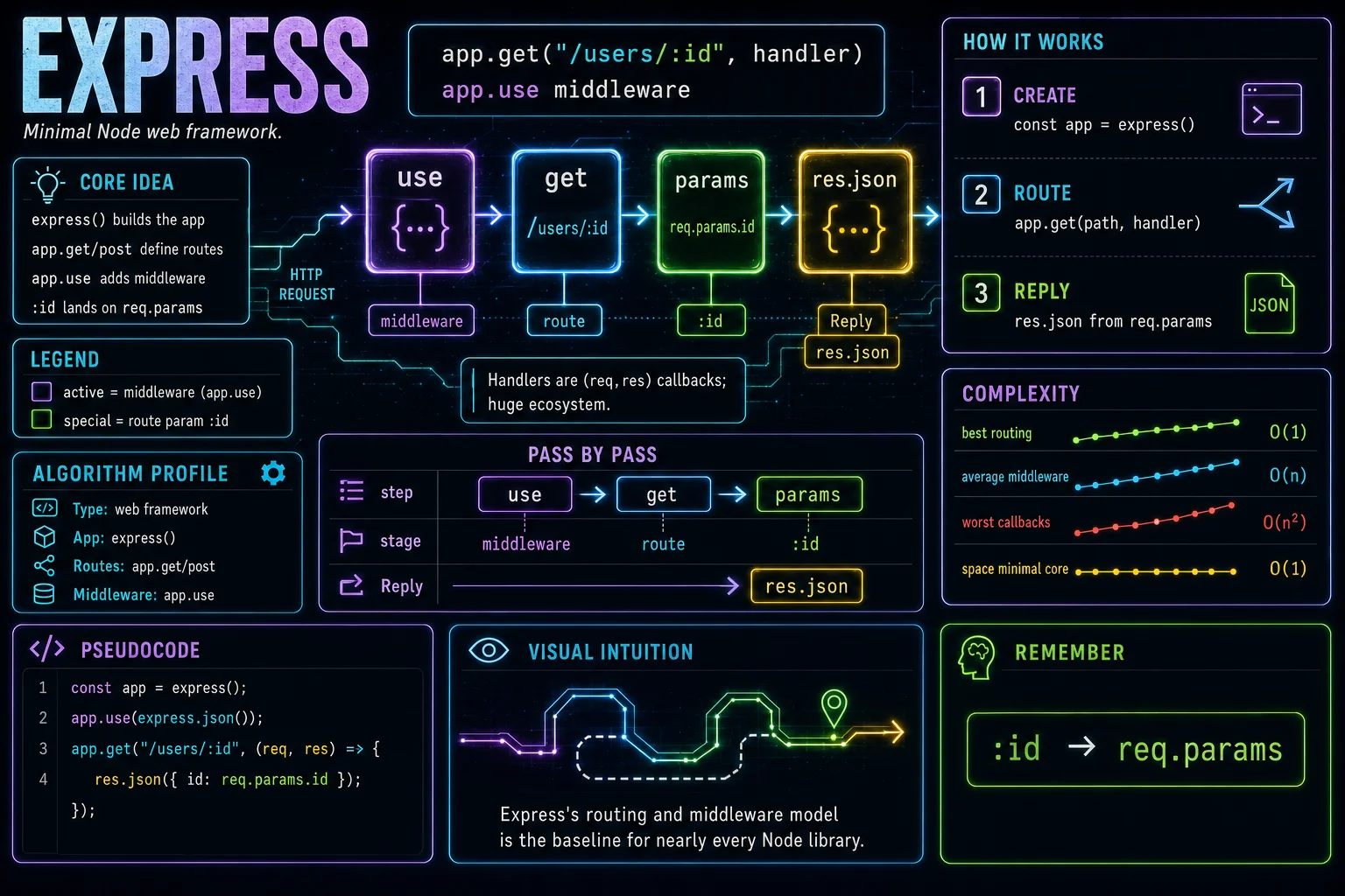 Express infographic showing the concept, key steps, and tradeoffs.