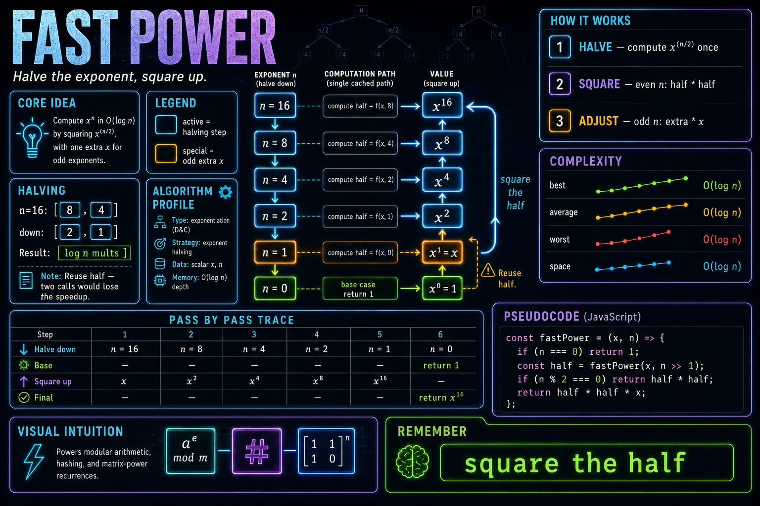 Fast Power infographic showing the divide, conquer, and combine steps with complexity.