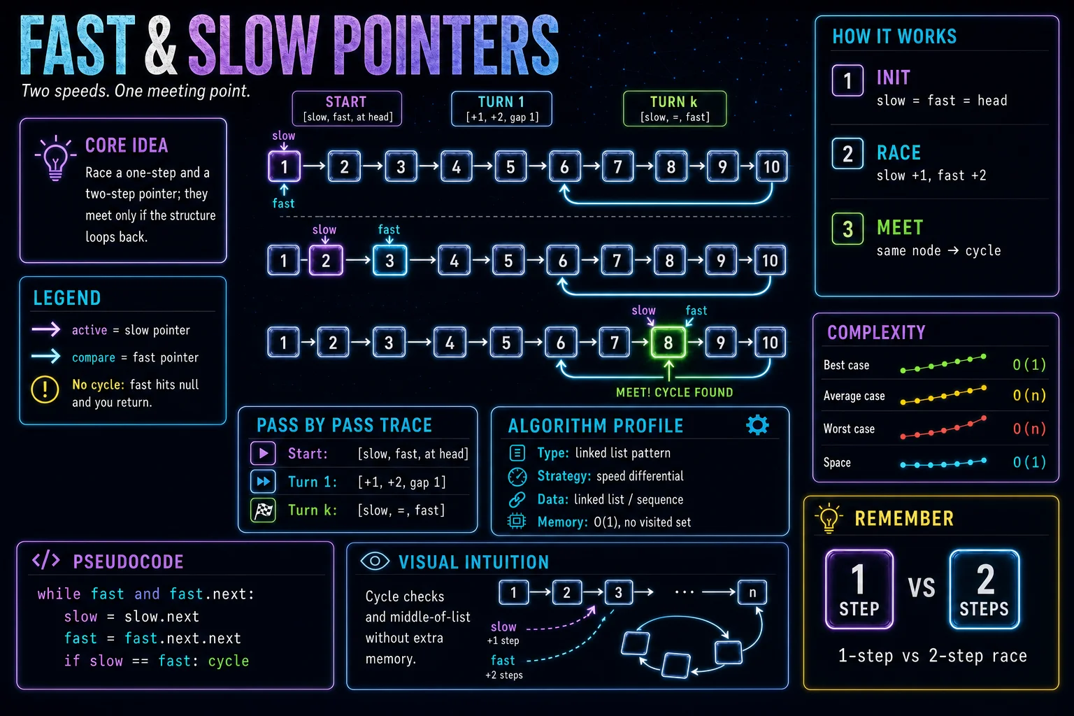 Fast & Slow Pointers infographic showing the core idea, key steps, and complexity tradeoffs.