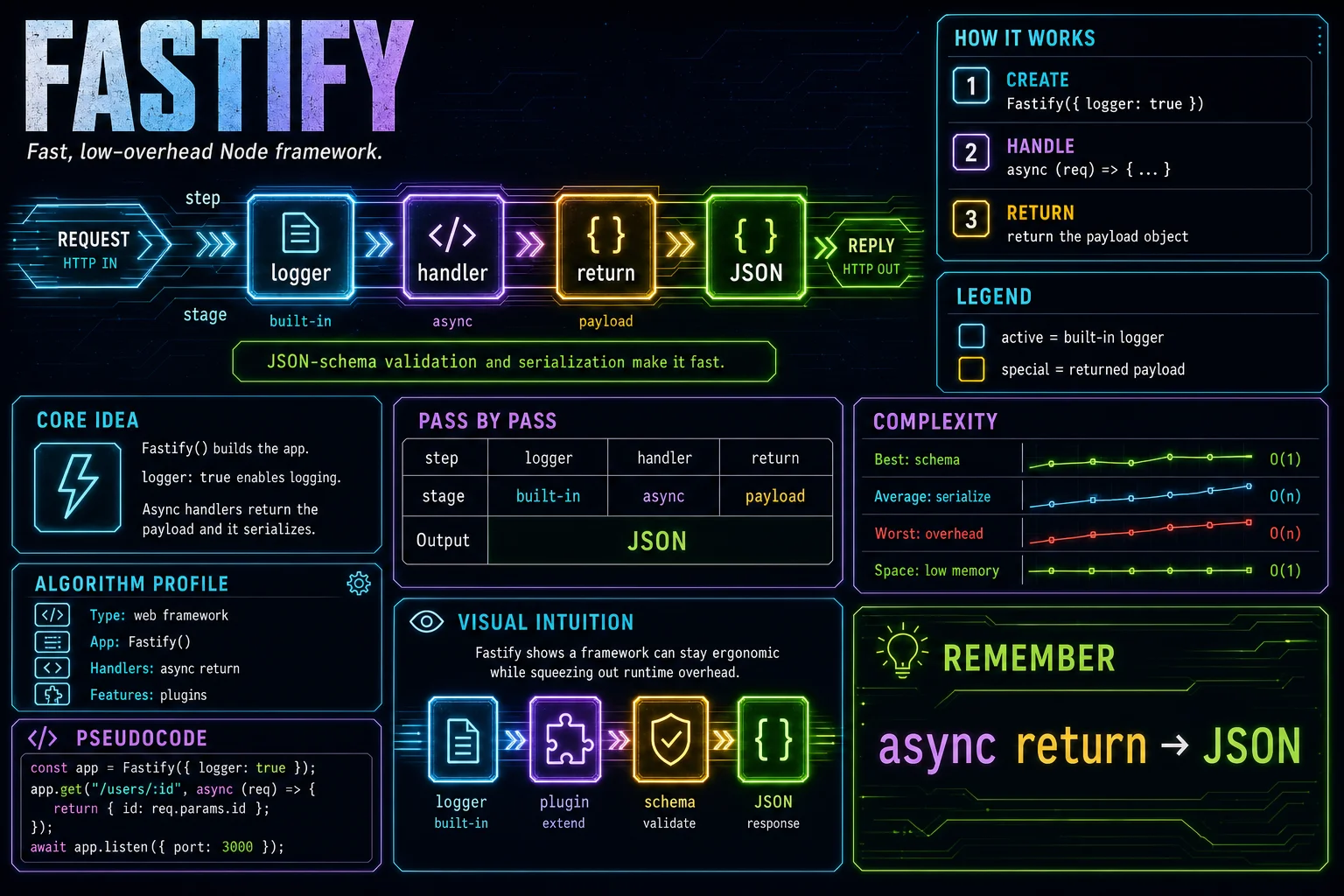 Fastify infographic showing the concept, key steps, and tradeoffs.