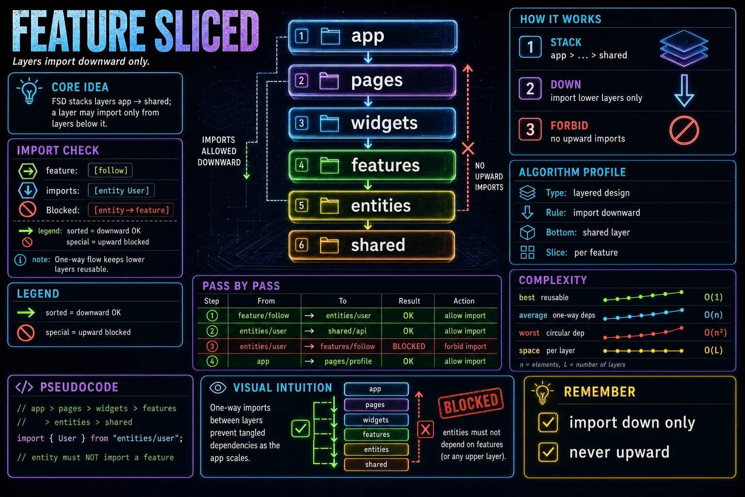 Feature-Sliced Design infographic showing the concept, key steps, and tradeoffs.
