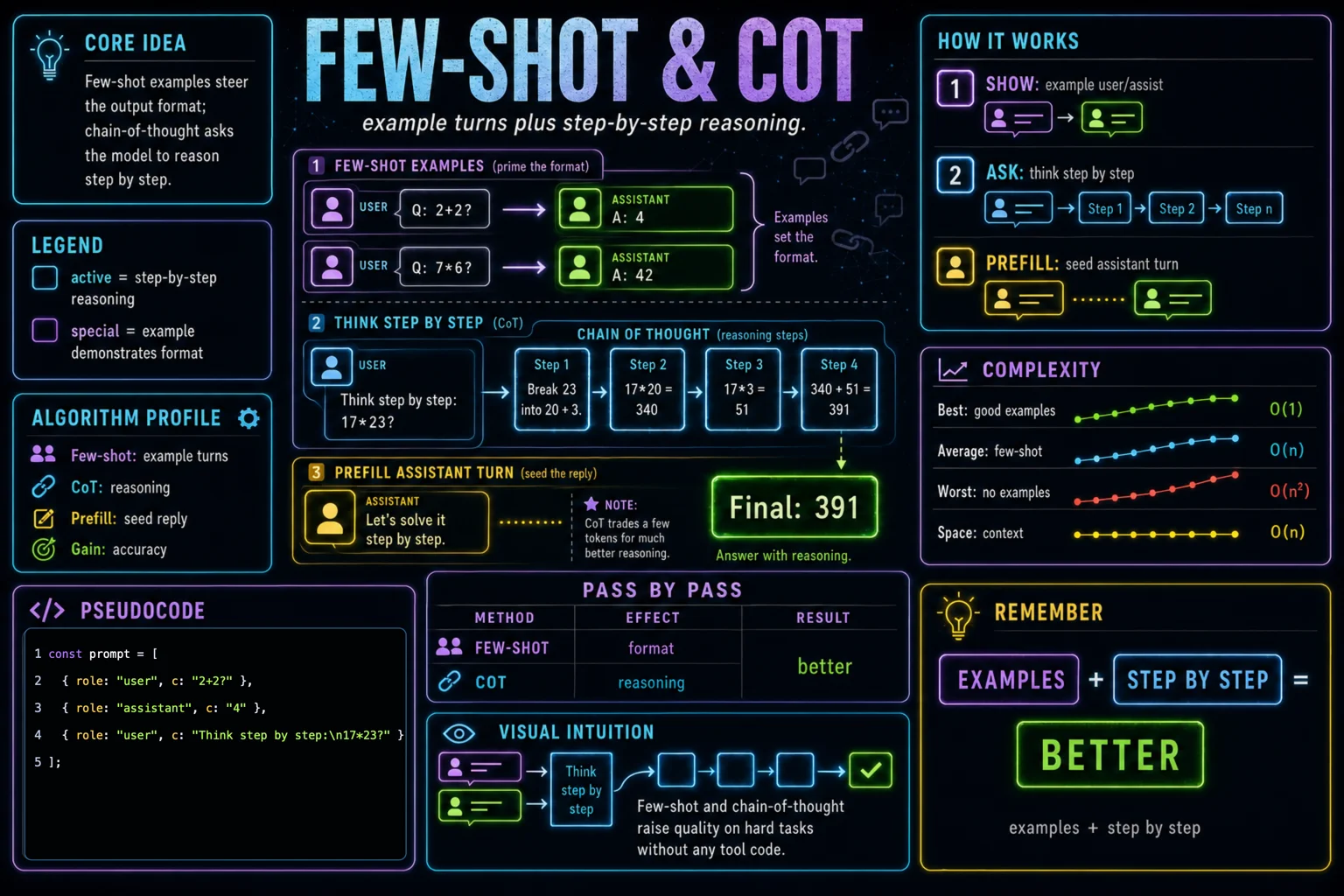 Few-Shot & Chain-of-Thought infographic showing the concept, key steps, and tradeoffs.