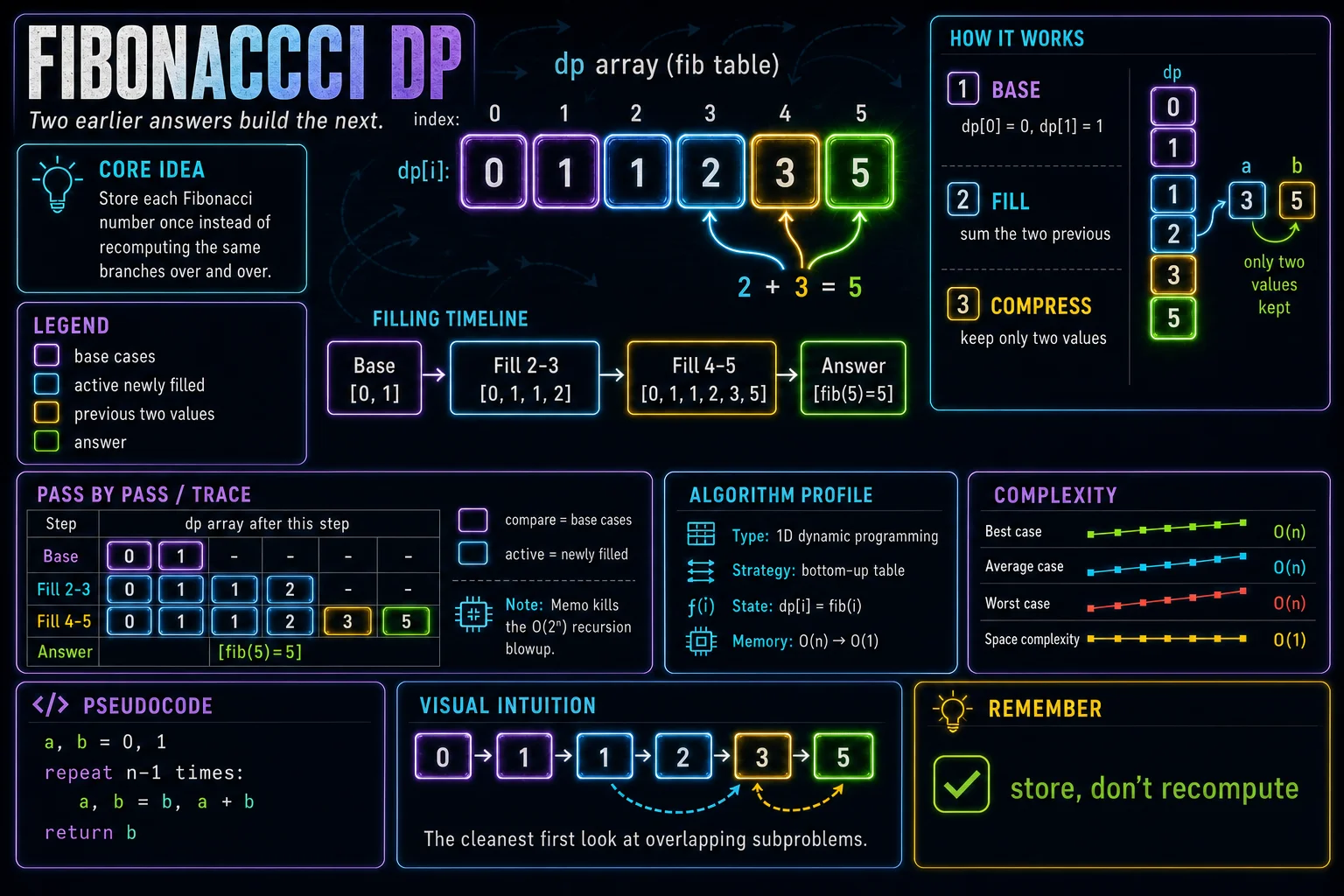 Fibonacci DP infographic showing DP state, transition, base cases, and complexity.