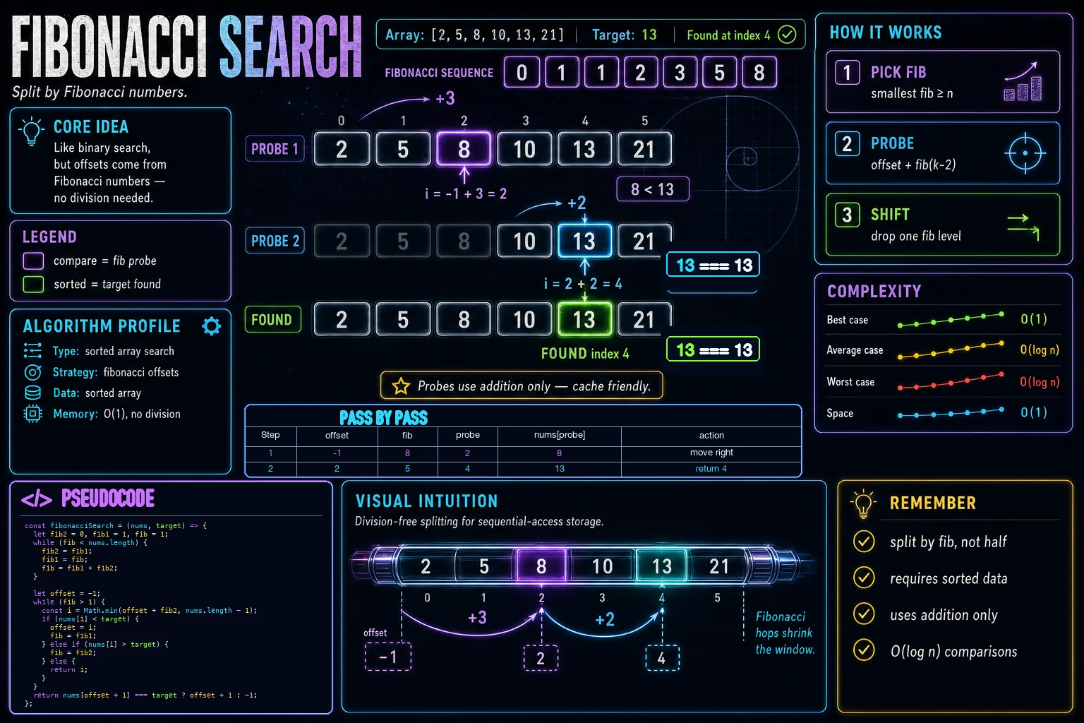 Fibonacci Search infographic showing the search space, key decision step, and complexity tradeoff.
