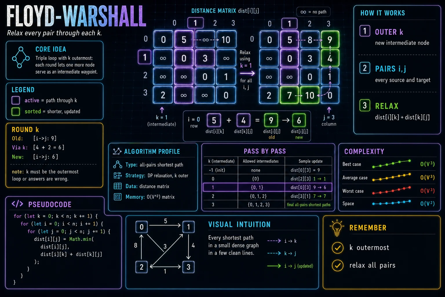 Floyd-Warshall infographic showing the graph traversal idea, key steps, and complexity.