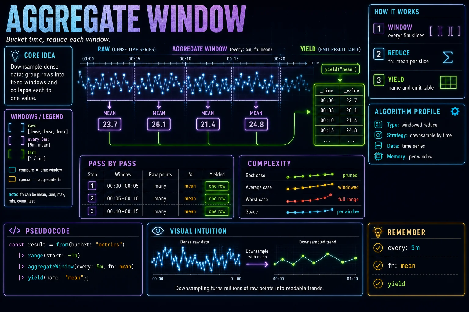 aggregateWindow infographic showing the concept, key steps, and tradeoffs.