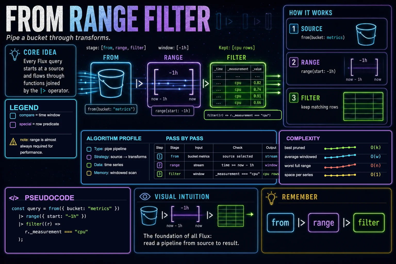 from |> range |> filter infographic showing the concept, key steps, and tradeoffs.